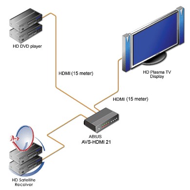 Купить Видео-аудио коммутаторы ABtUS AVS-HDMI21: цены, характеристики, фото в каталоге VEGA AV