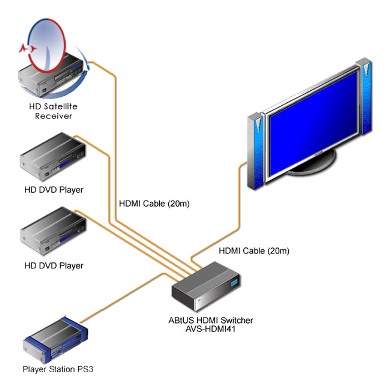 Купить Видео-аудио коммутаторы ABtUS AVS-HDMI41: цены, характеристики, фото в каталоге VEGA AV
