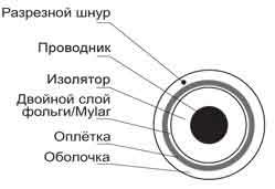 Купить Кабели в бухтах KRAMER Video BC-1X: цены, характеристики, фото в каталоге VEGA AV