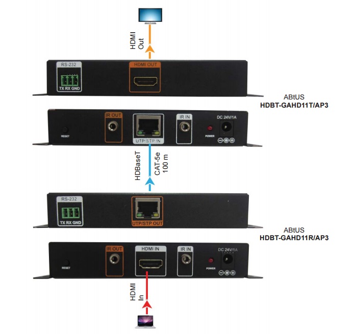 Приемник-передатчик HDMI сигнала ABtUS HDBT‐GAHD11T/AP3 