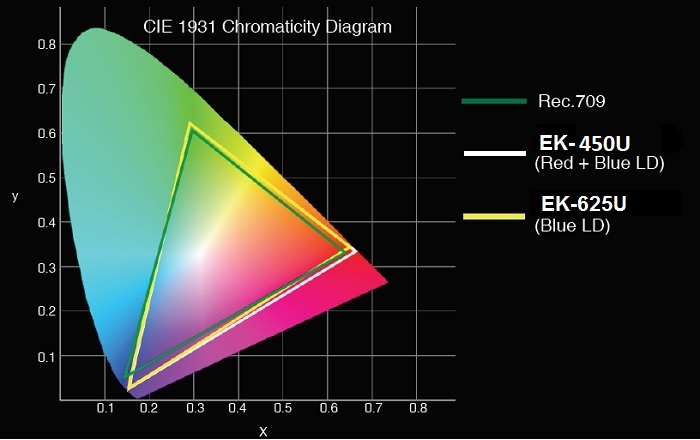 Цветовой охват EIKI EK-450U