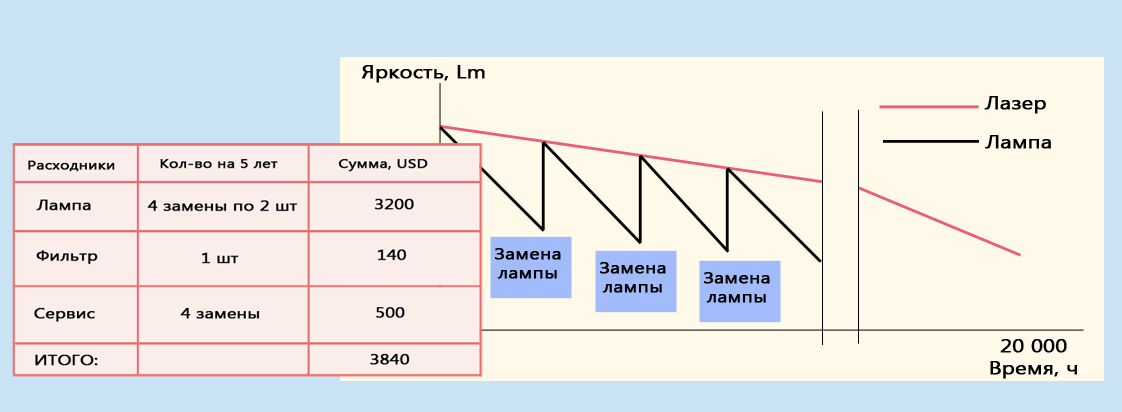 Сравнение стоимости владения ламповым и лазерным проекторами