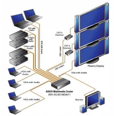 Купить Коммутаторы со встроенным масштабатором ABtUS AVS-SCLHD1002T/AP1: цены, характеристики, фото в каталоге VEGA AV