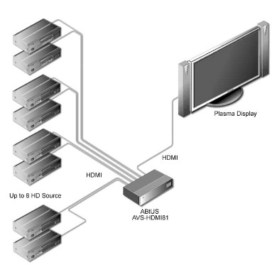 Купить Видео-аудио коммутаторы ABtUS AVS-HDMI81: цены, характеристики, фото в каталоге VEGA AV