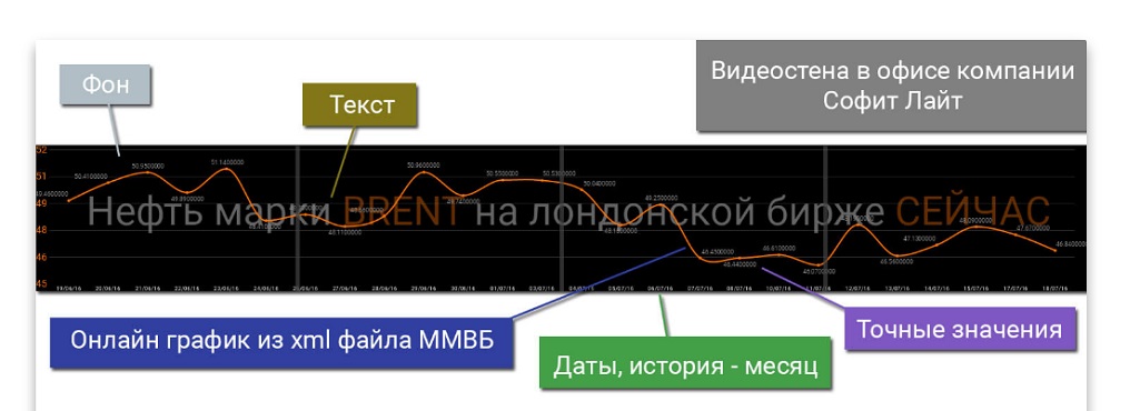 Принципы компоновки объектов на экране работают для любых средств отображения: видеостен, светодиодных экранов, проекторов, тачскринов и др.